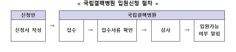 국립결핵병원 통합지원