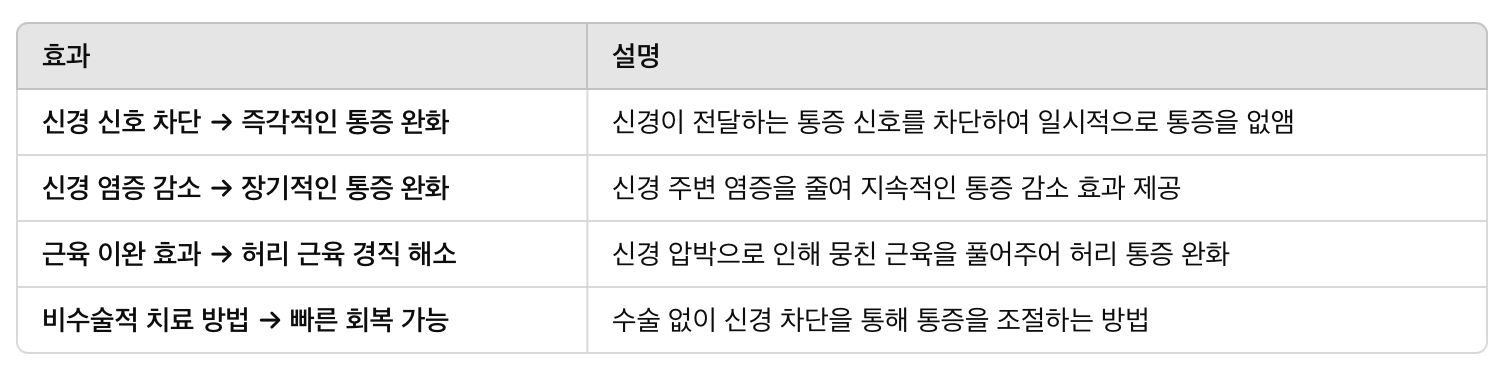 신경 차단 주사의 효과 &amp; 추천 대상