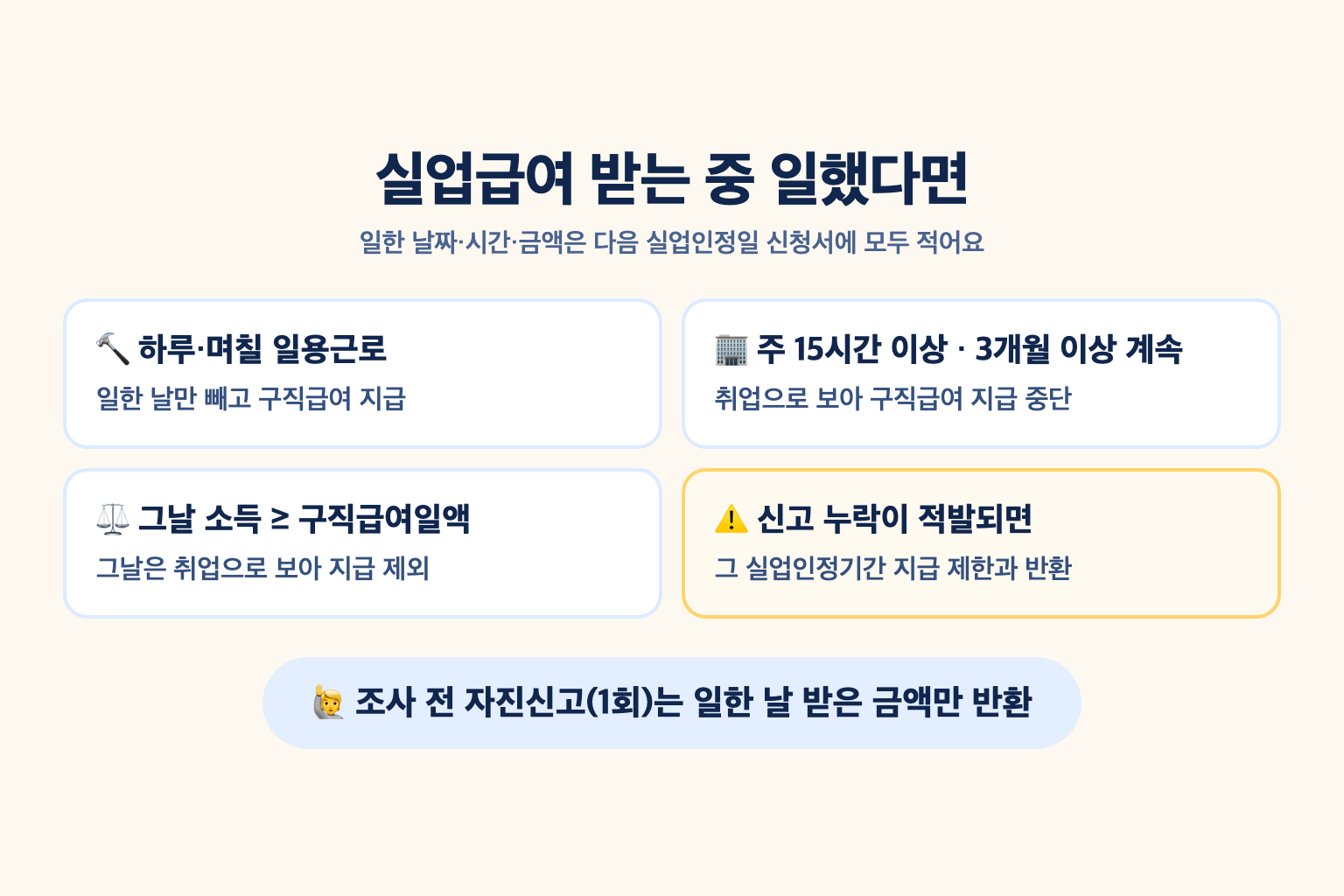 일용 근로일, 주 15시간 이상 또는 3개월 이상 근로, 구직급여일액 이상 소득, 미신고 적발에 따라 구직급여 처리가 달라지는 것을 나눈 설명도