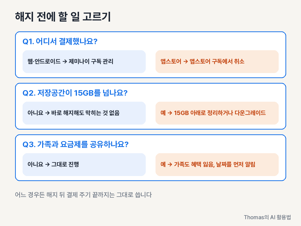 결제한 곳, 저장공간 15GB 초과 여부, 가족 공유 여부로 해지 전에 할 일을 고르는 판정 트리