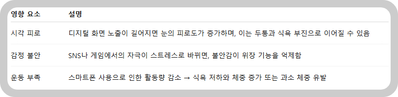 디지털 기기와 식욕 저하의 연결 고리