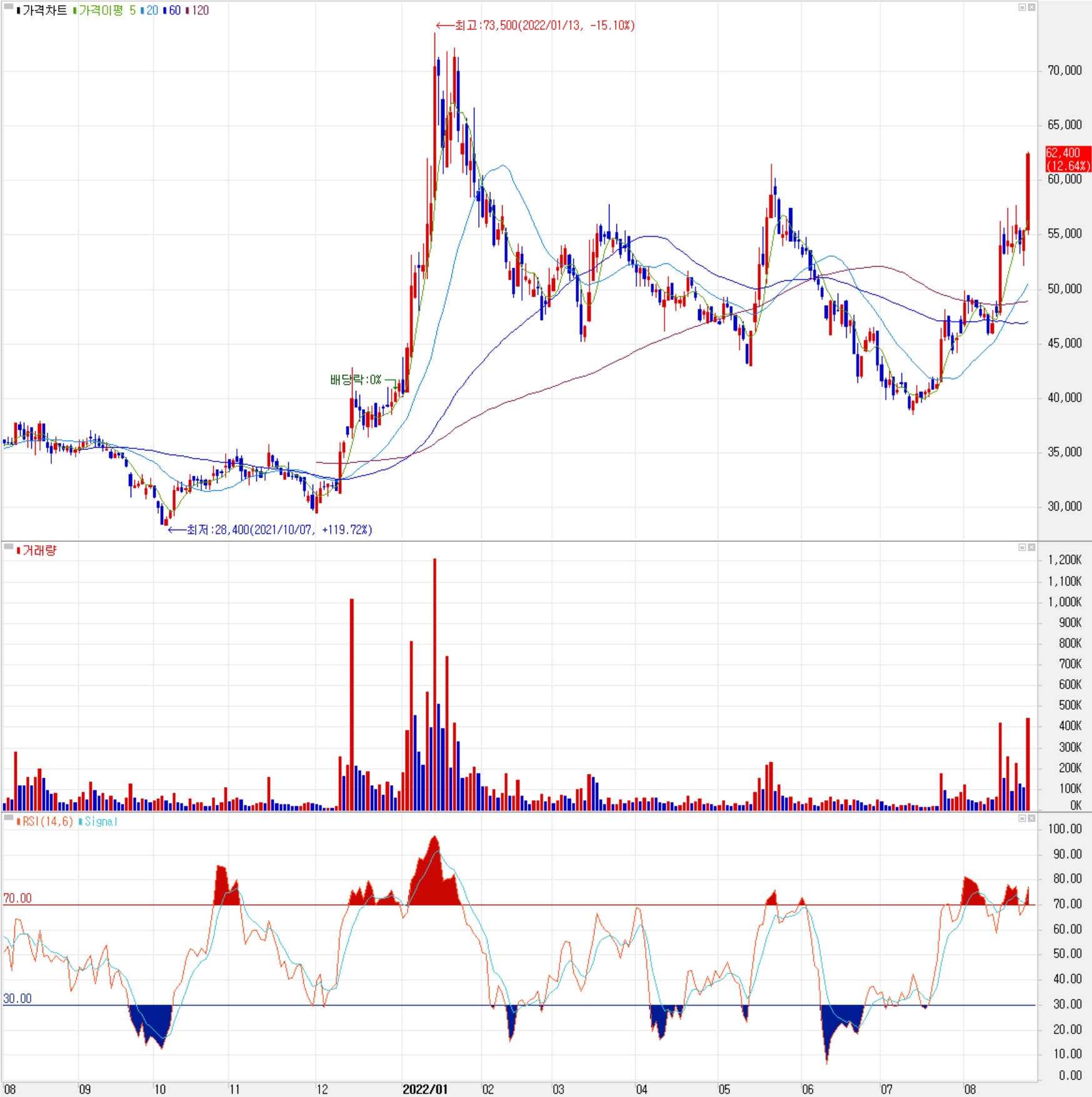 대보마그네틱 - 주식 시세 (일봉: 2021.08 ~ 2022.08)
