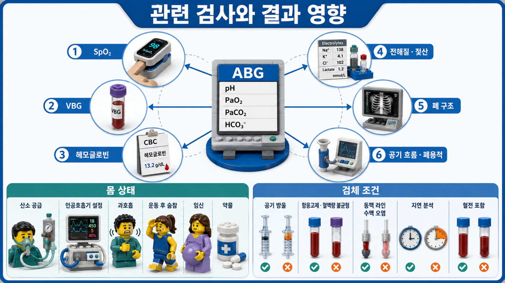 동맥혈가스검사와 함께 보는 관련 검사 및 결과에 영향을 주는 조건을 정리한 의료 인포그래픽