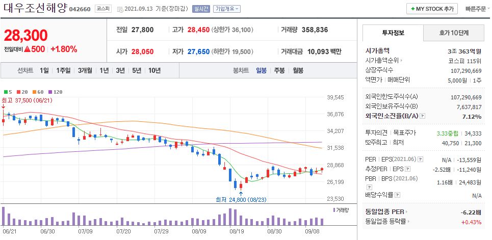 대우조선해양 차트(일봉)