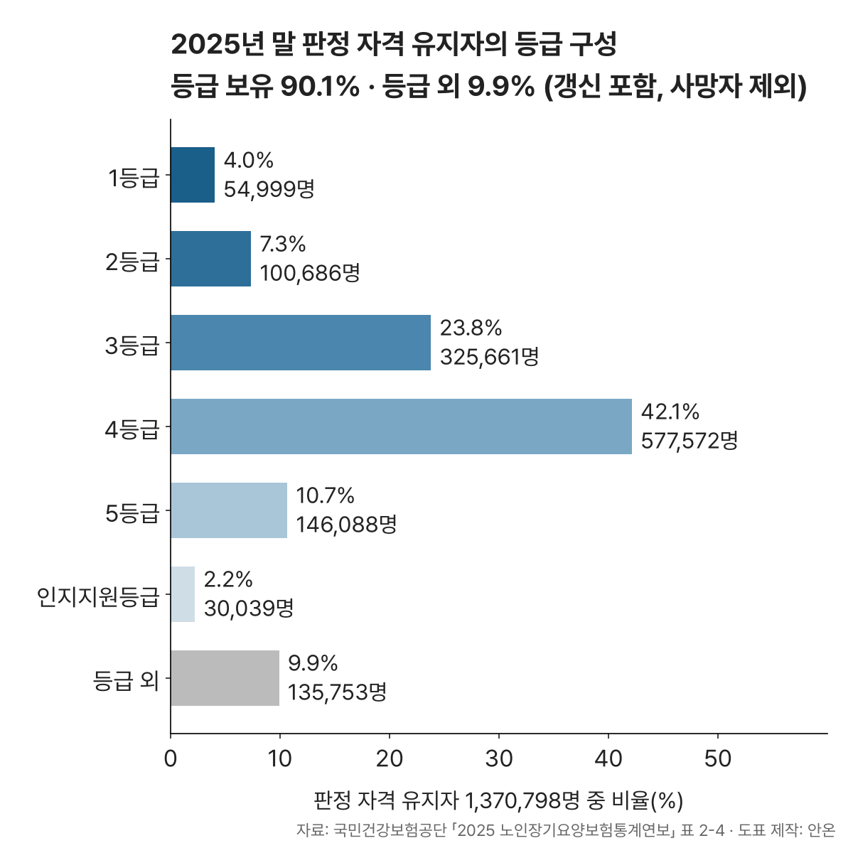 2025년 말 판정 자격 유지자 1,370,798명의 등급 구성: 4등급 42.1%, 3등급 23.8%, 5등급 10.7%, 등급 외 9.9%, 2등급 7.3%, 1등급 4.0%, 인지지원등급 2.2%