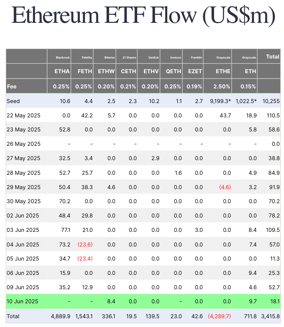 이더리움은 최근 16거래일 연속으로 ETF를 통한 자금 순유입을 기록했습니다. 이는 비트코인 ETF의 흐름보다도 더욱 긍정적인 신호로, 새로운 매수 세력이 지속적으로 유입되고 있음을 보여줍니다. ETF를 통한 자금 유입은 기관 투자자들의 관심이 높아지고 있음을 의미하며, 이는 이더리움 가격 상승에 상당한 영향을 미칠 수 있습니다.