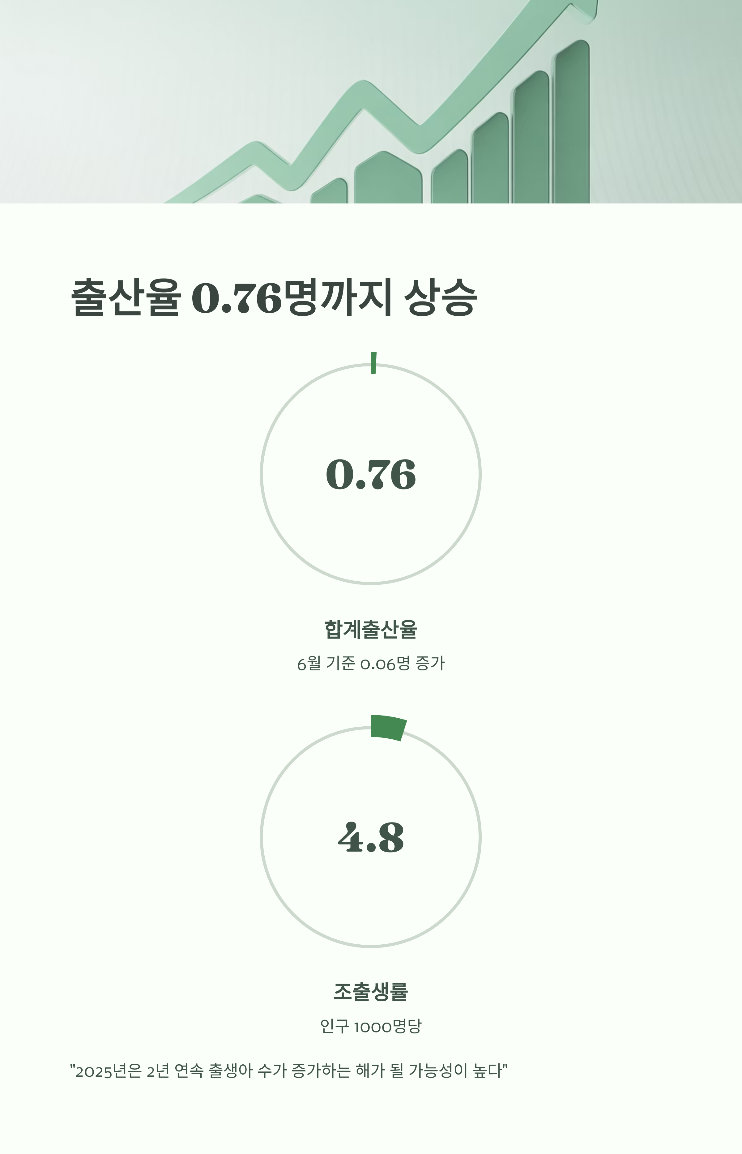 한국의 합계출산율이 0.76명까지 상승한 데이터를 시각화한 인포그래픽 이미지