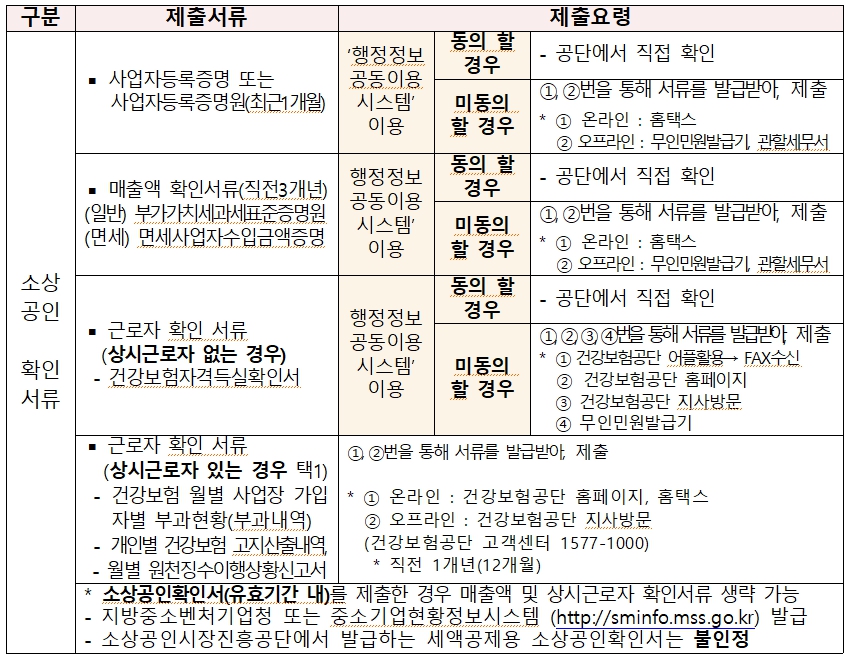 자영업자 고용보험료 소상공인 확인서류