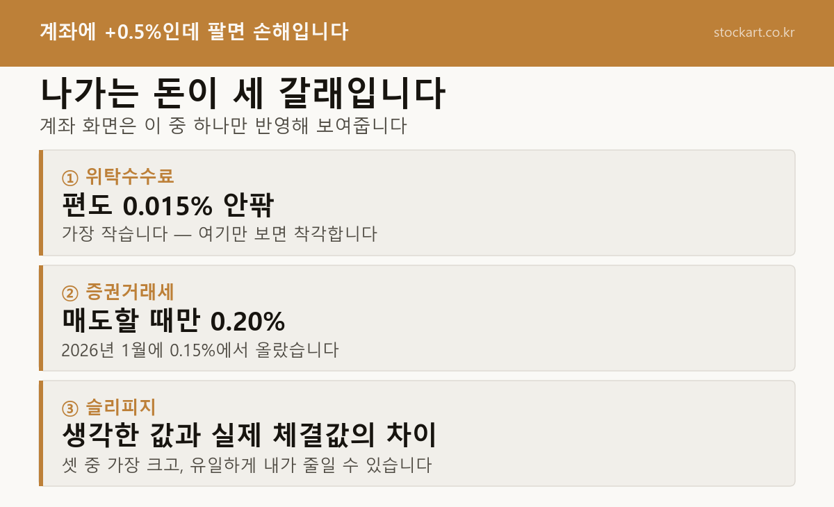주식 거래비용 세 갈래 &mdash; 수수료&middot;거래세&middot;슬리피지