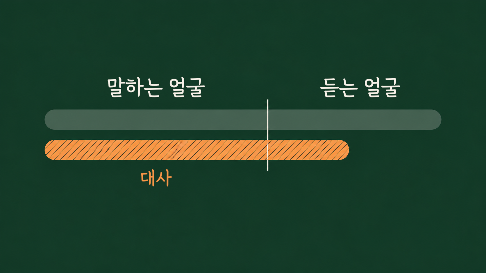 위 트랙은 화면 구간 두 개가 맞닿아 있고, 아래 트랙의 대사 구간이 그 경계를 넘어 다음 화면 아래까지 이어지는 타임라인 도식