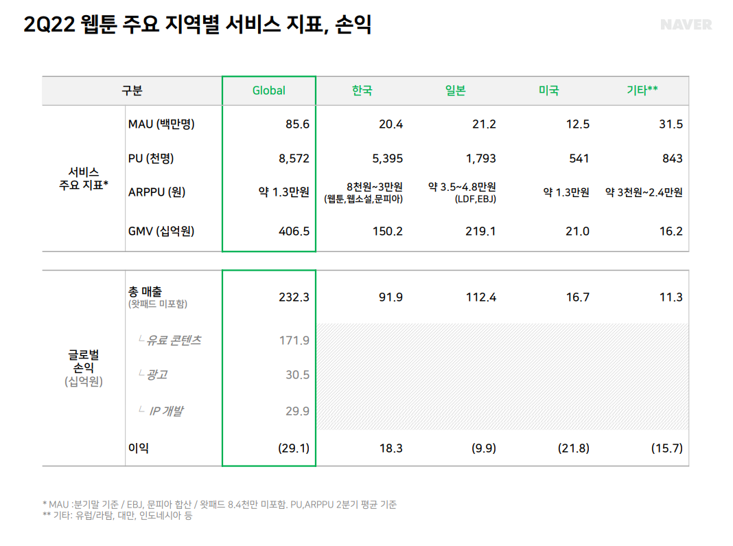 웹툰 주요 지역별 서비스