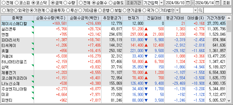 주간 코스닥 기관 순매수