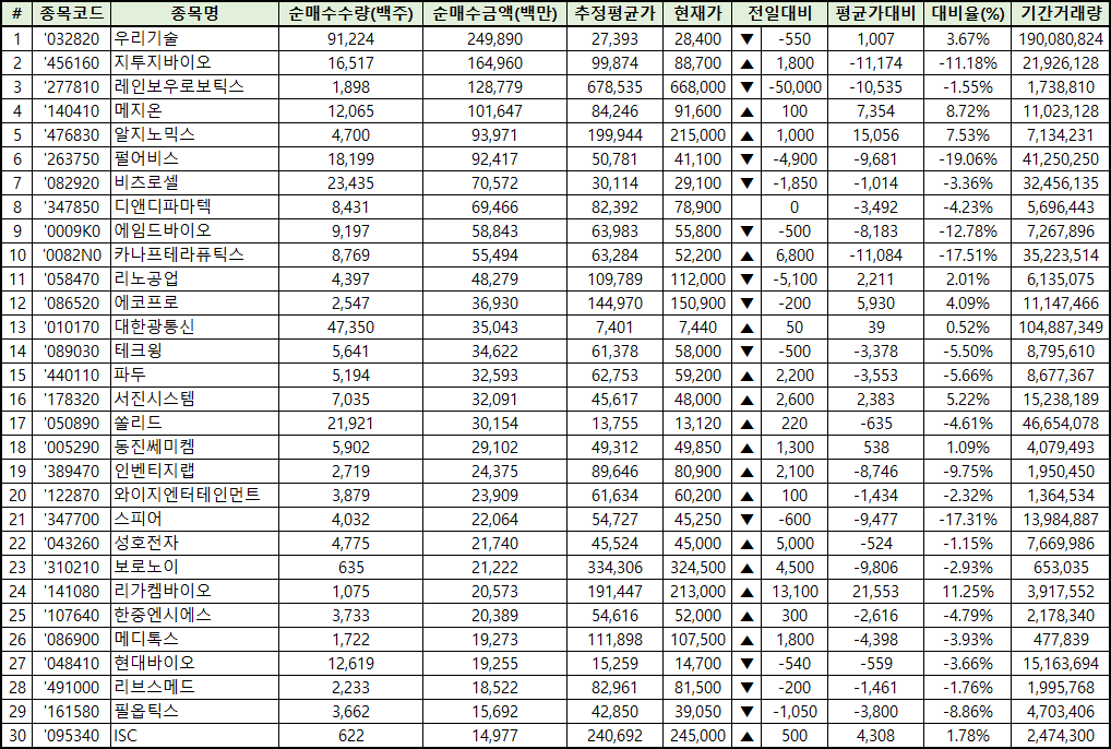주간 코스닥 개인 순매수
