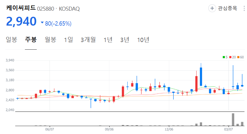 케이씨피드-주가-주봉