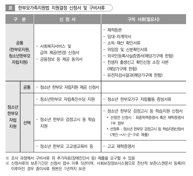 한부모가족지원금 신청서류 안내