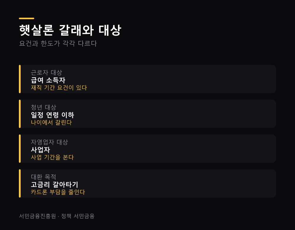 햇살론 갈래와 대상