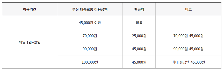 동백전, 선불형 동백패스, 카드 이용 혜택