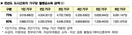 월평균소득