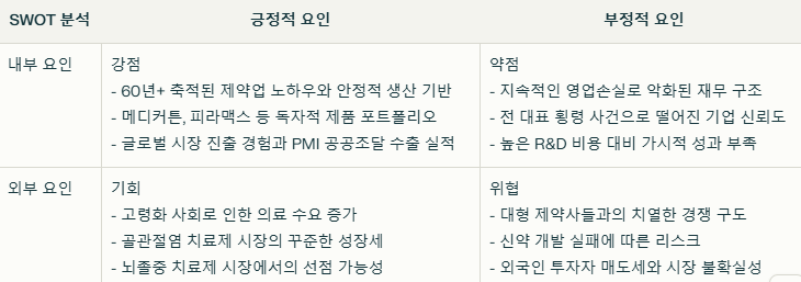 신풍제약 SWOT분석 요약