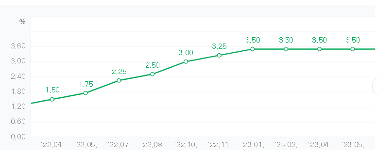 기준금리 22