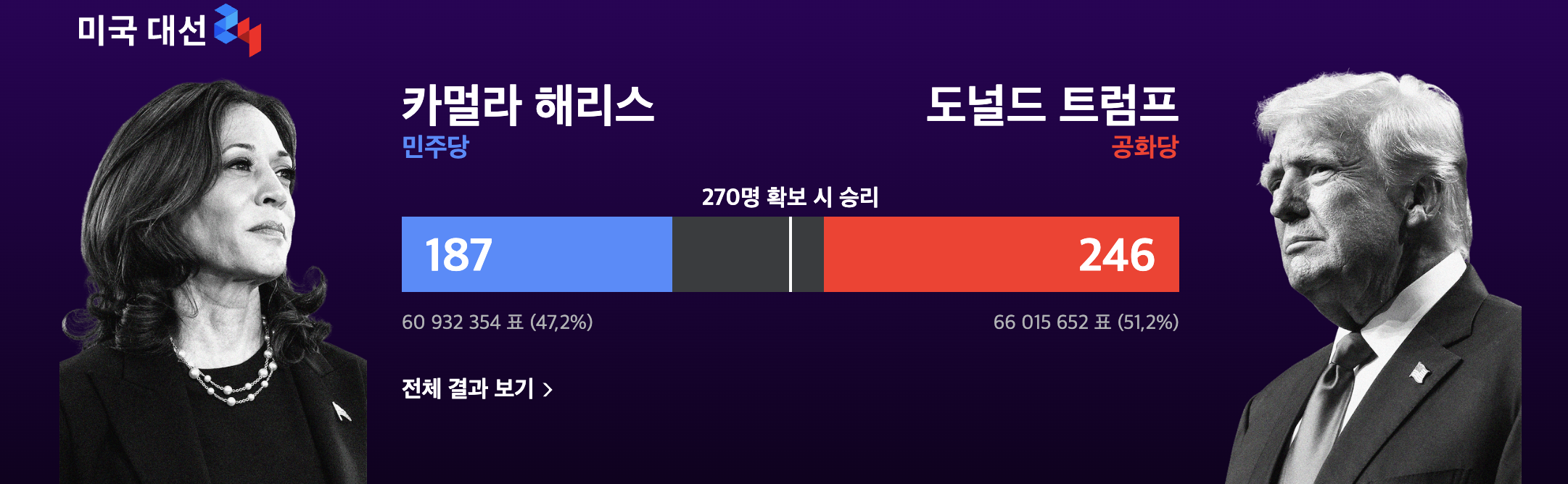 미국 대선 결과 발표 실시간 현황 확인해 보세요!