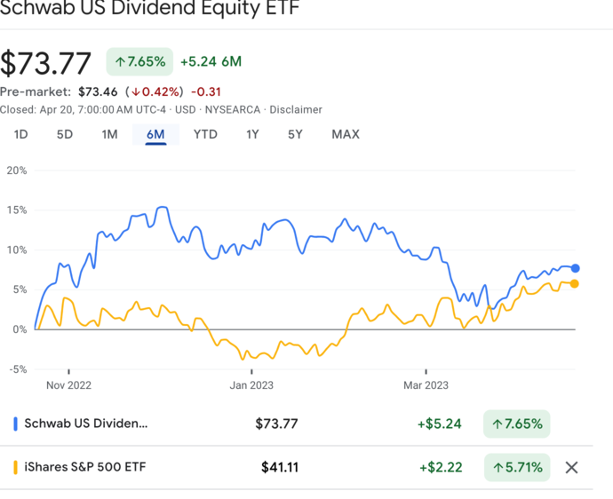 schd 최근 6개월 주가비교