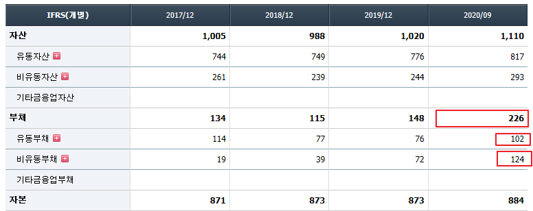 동신건설 재무 분석