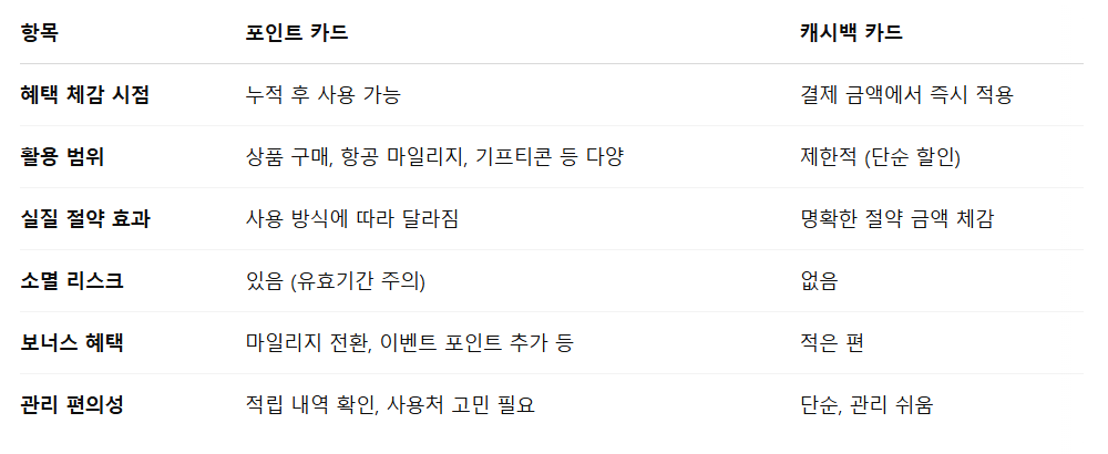 신용카드 포인트 vs 캐시백