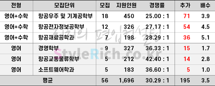 2021학년도 한국항공대 일반편입 추가합격 예비순위(예비번호)