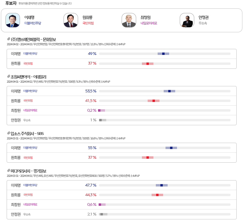 제22대 총선 여론조사