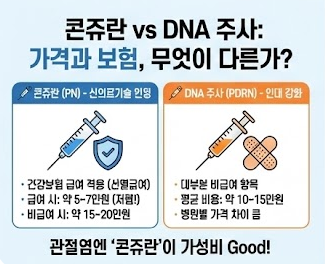 무릎 연골주사(콘쥬란/DNA) 가격 및 실비보험 청구