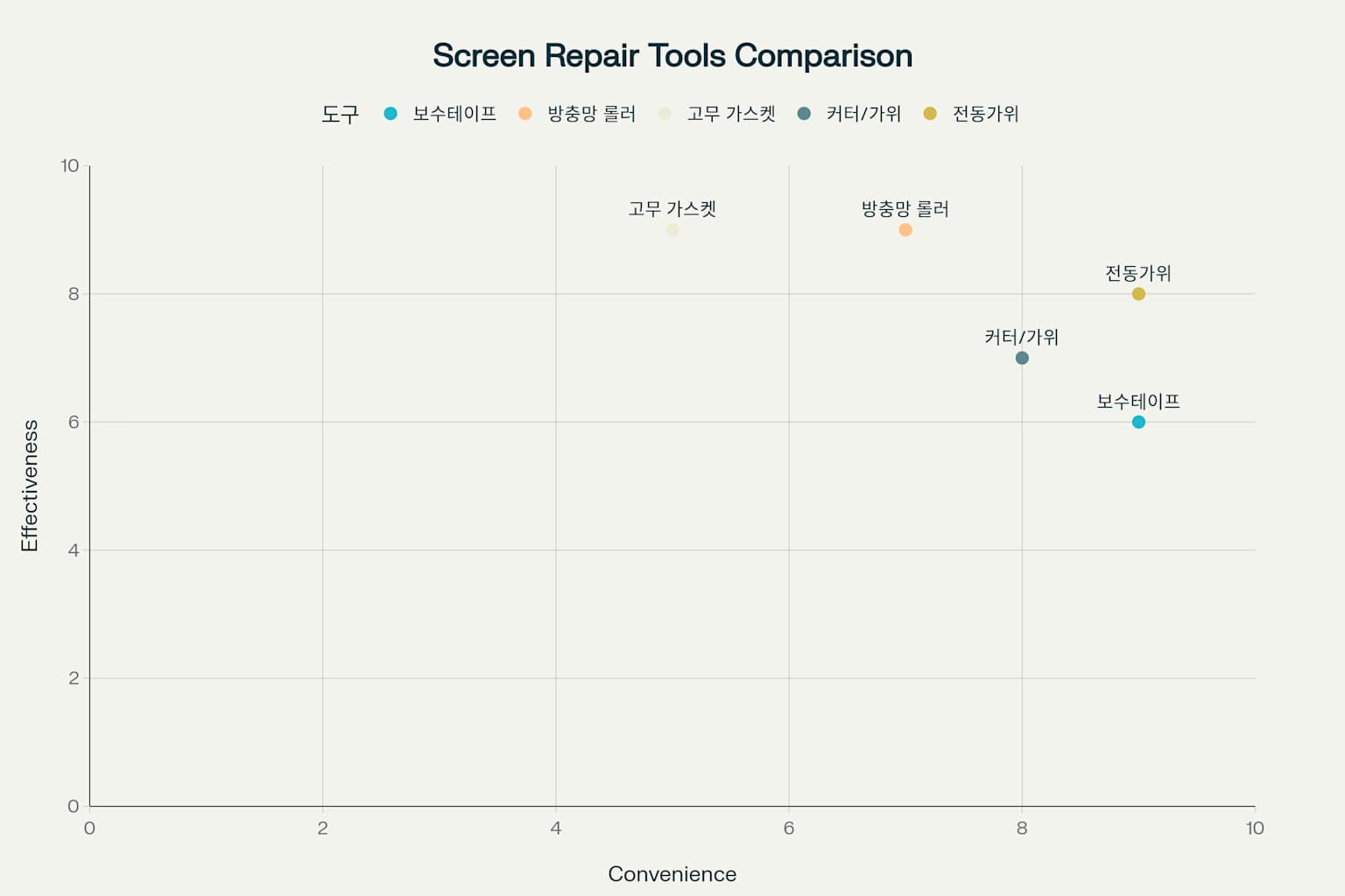 방충망 구멍 1분 급처치법 및 종합 수리 가이드