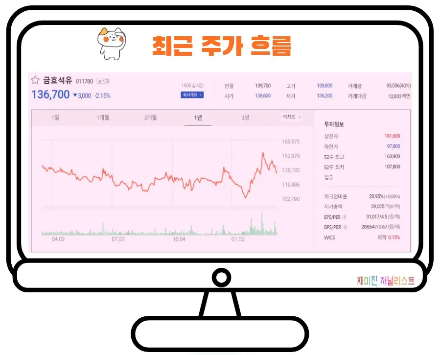 금호석유주가