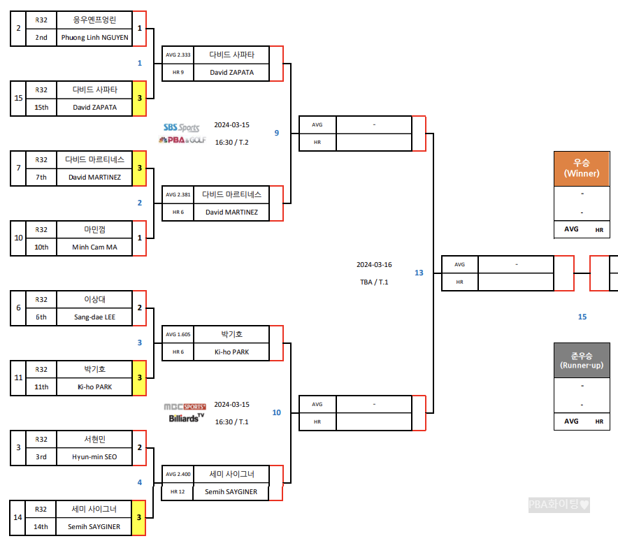 프로당구 왕중왕전, PBA 월드챔피언십 2024 8강 대진표(1)