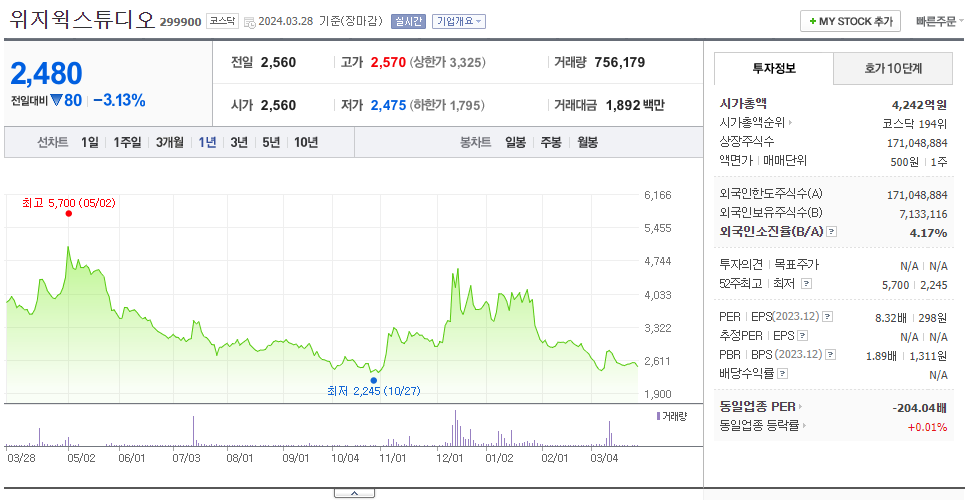 위지윅스튜디오_주가