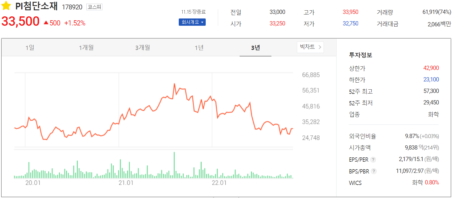 PI첨단소재 - 주가 정보(2022.11.15)