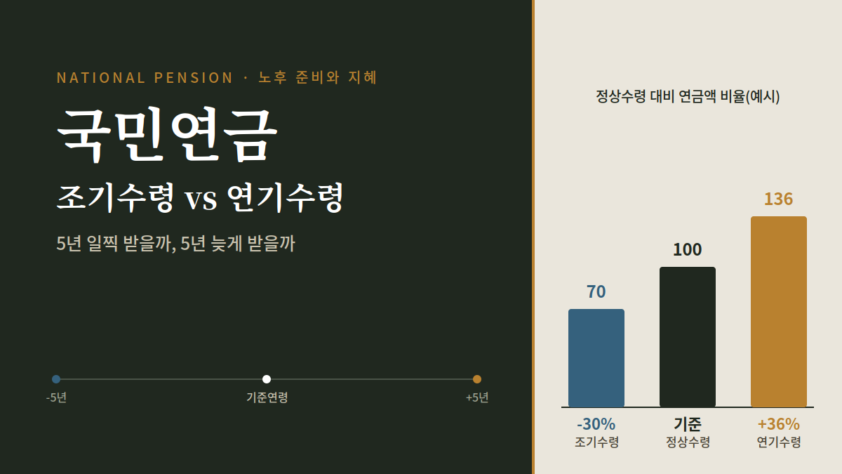 국민연금 조기수령과 연기수령을 비교하는 시계와 그래프 이미지