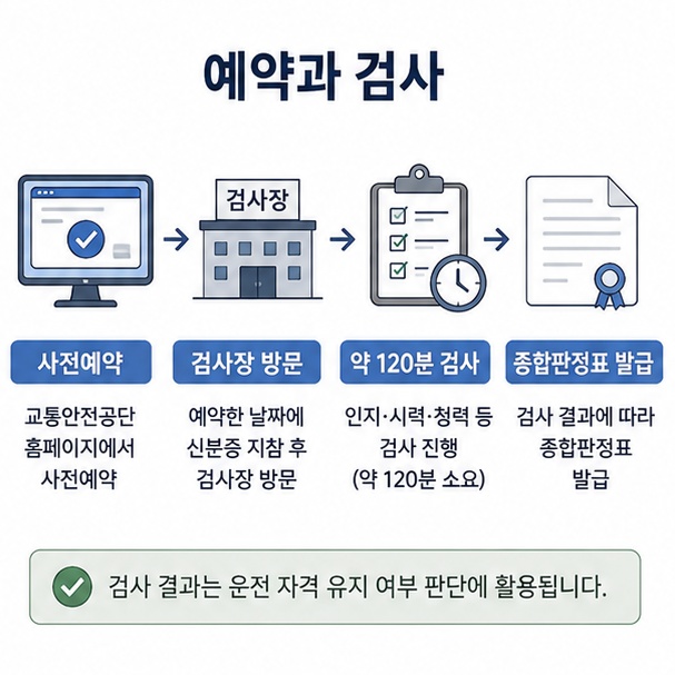 고령 운전자 자격유지검사의 사전예약, 검사장 방문, 약 120분 검사, 종합판정표 발급 과정을 정리한 그림