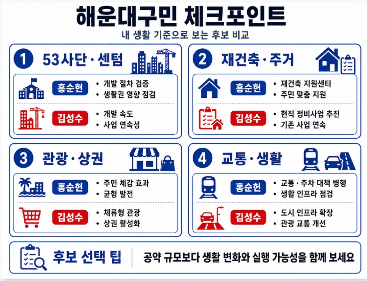 제9회 지방선거 부산 해운대구청장 후보 공약 비교