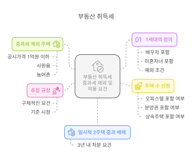 부동산-다주택자-중과세-개요