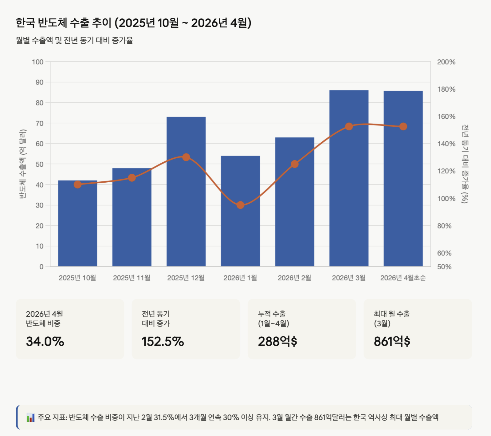 한국 반도체 수출 추이