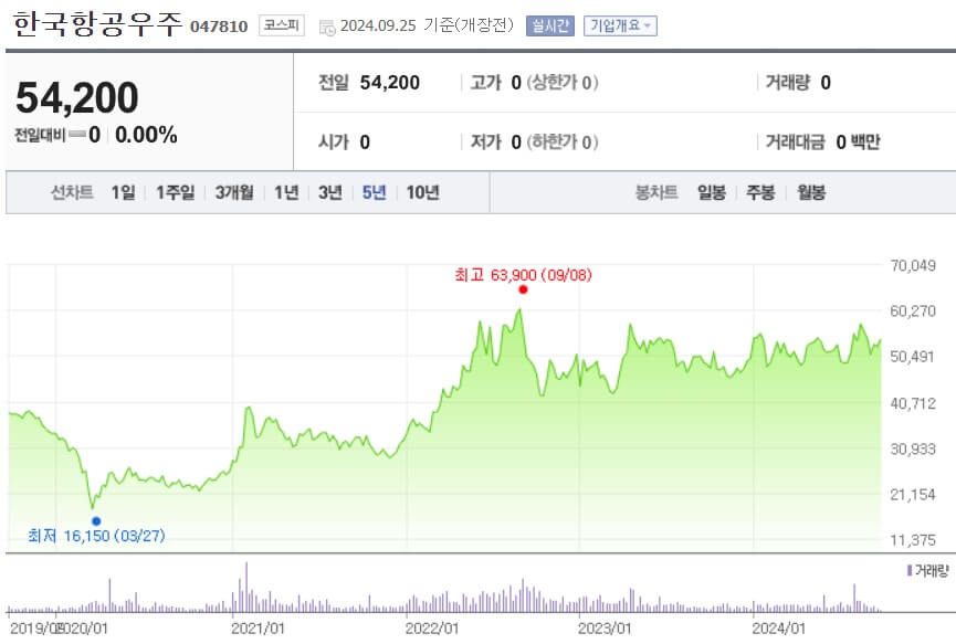 한국항공우주 주가