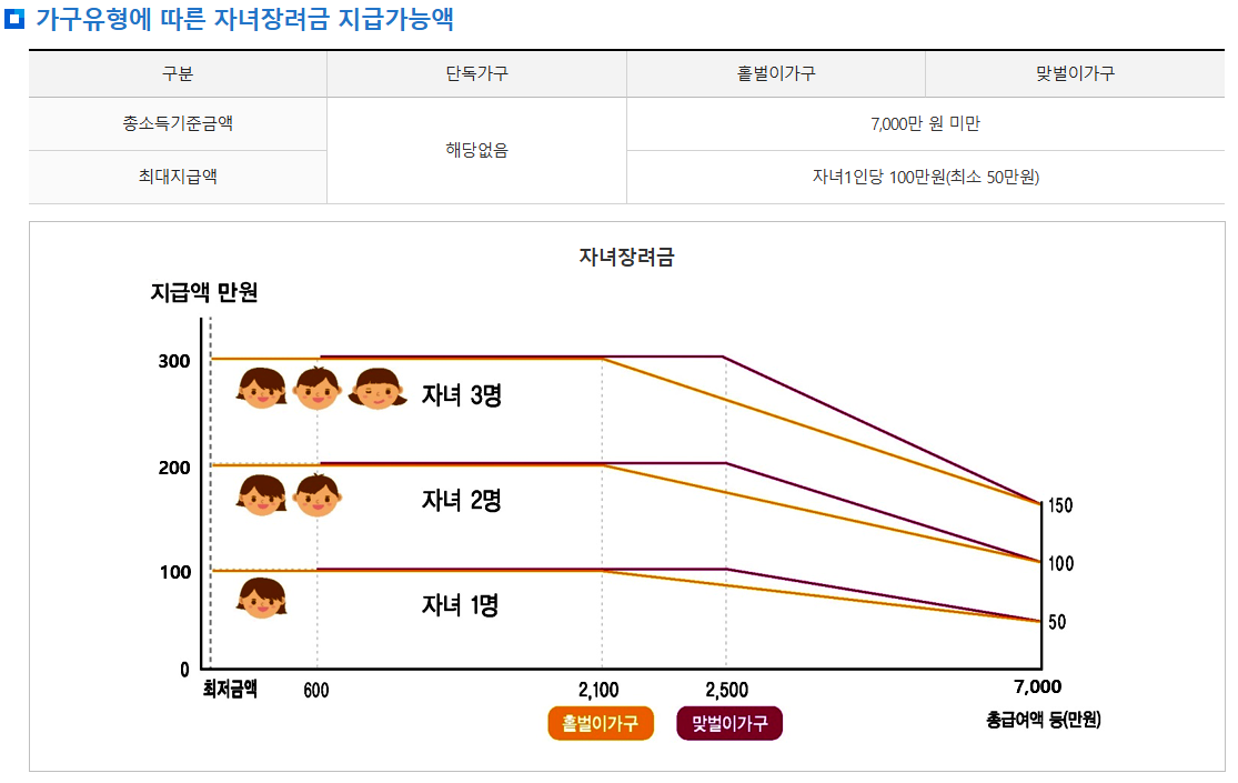 자녀장려금 정보 그래프 이미지