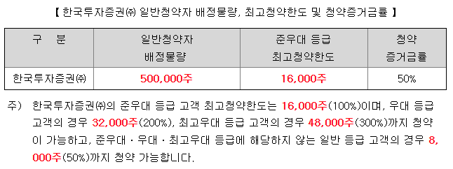 에이유브랜즈 최소 청약 및 청약 한도