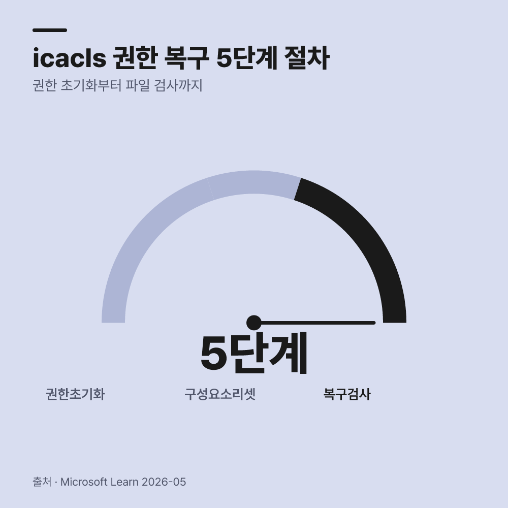 icacls 명령어로 컴포넌트 저장소 권한을 복구하는 순서는 어떻게 되나요?