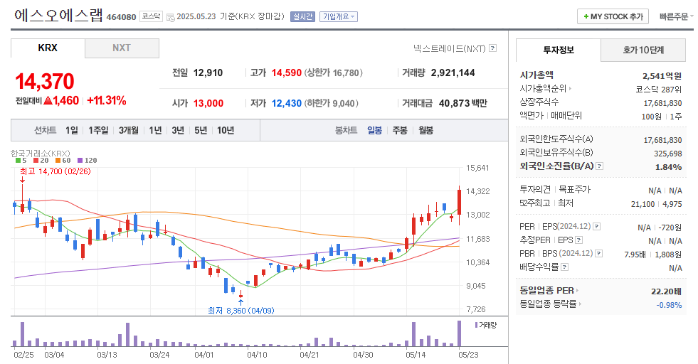 에스오에스랩 일봉차트