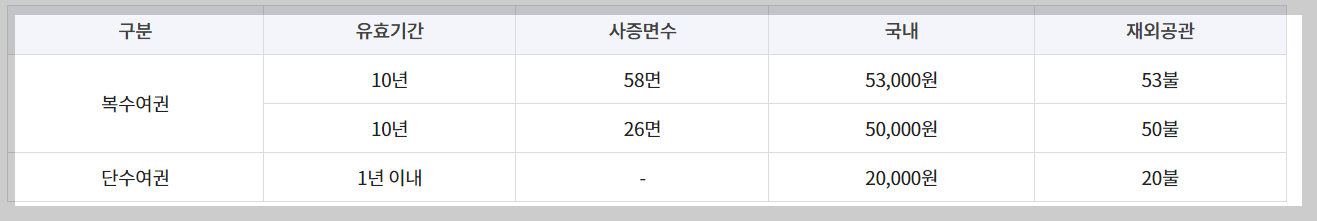 여권재발급