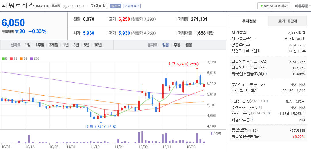 초전도체 관련주 파워로직스 주가 차트