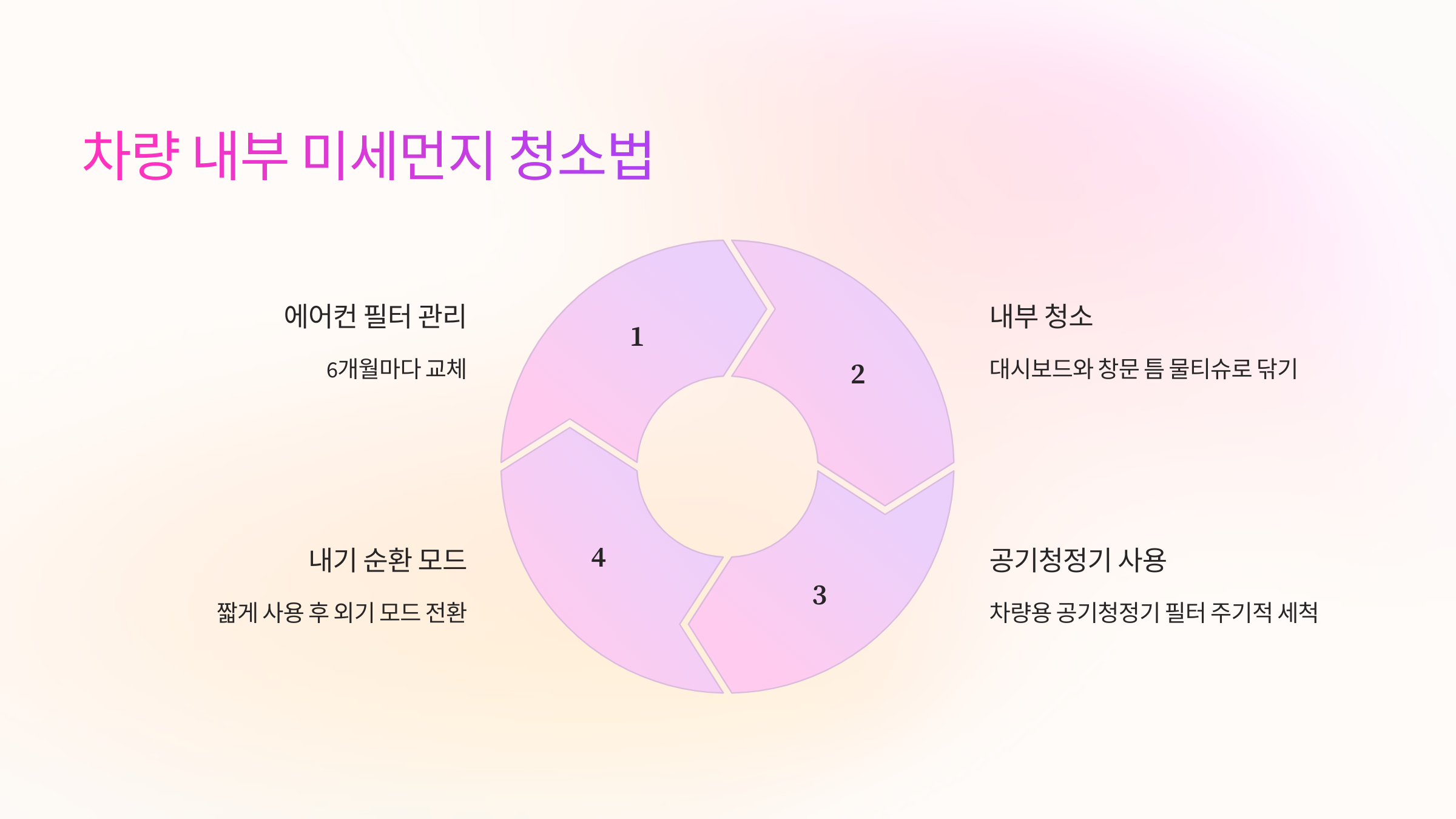 🚗 차량 내부 미세먼지 청소법