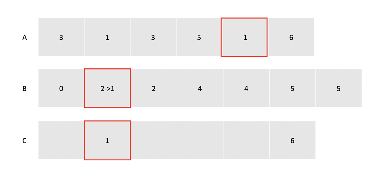 계수 정렬 (Counting Sort)